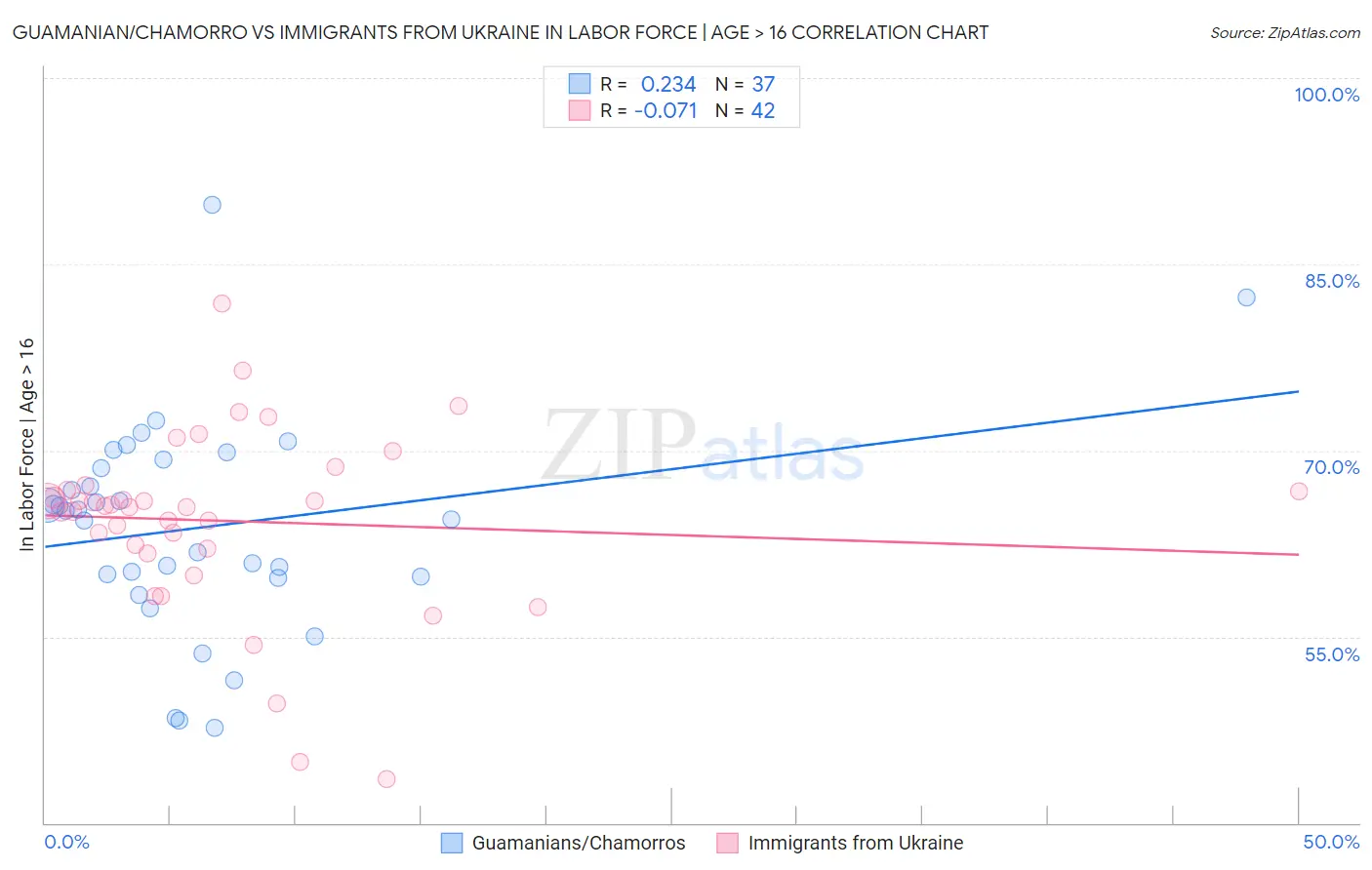 Guamanian/Chamorro vs Immigrants from Ukraine In Labor Force | Age > 16