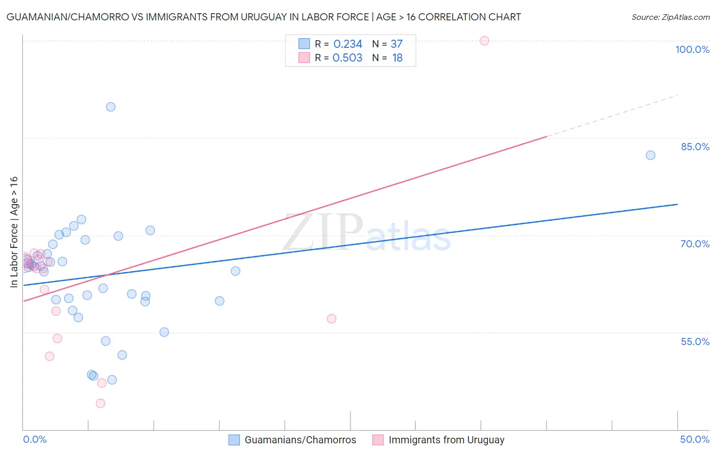 Guamanian/Chamorro vs Immigrants from Uruguay In Labor Force | Age > 16