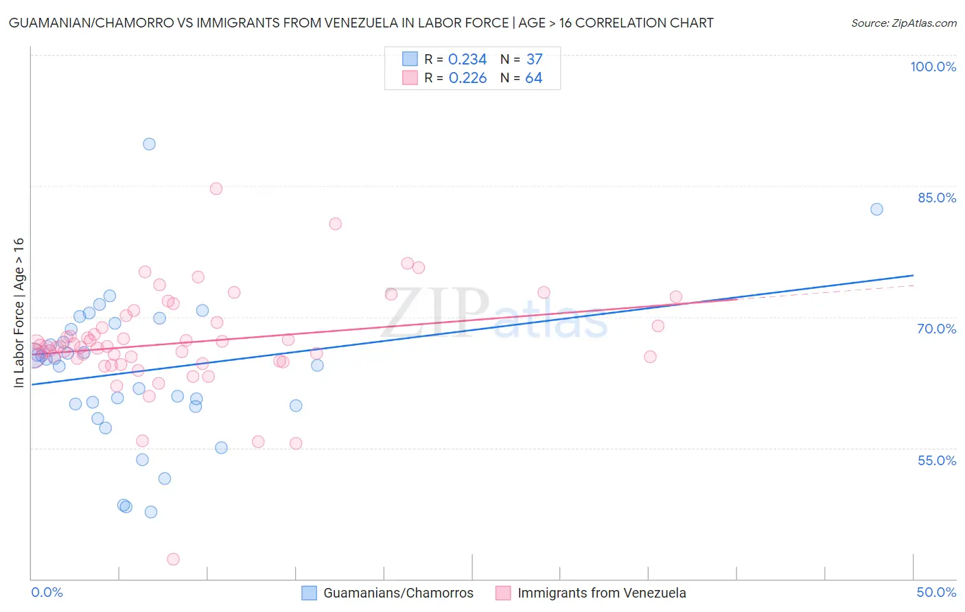 Guamanian/Chamorro vs Immigrants from Venezuela In Labor Force | Age > 16
