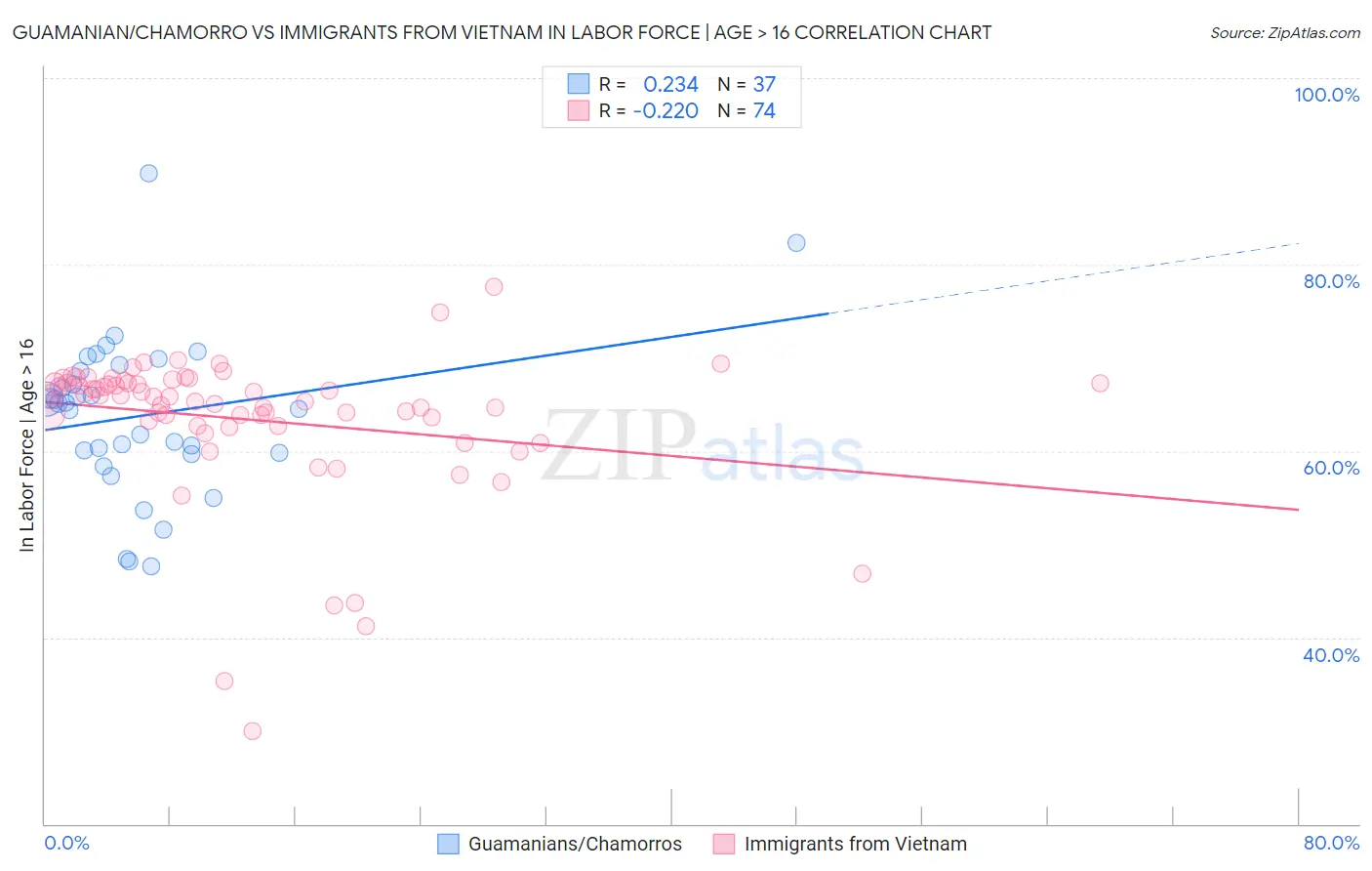 Guamanian/Chamorro vs Immigrants from Vietnam In Labor Force | Age > 16