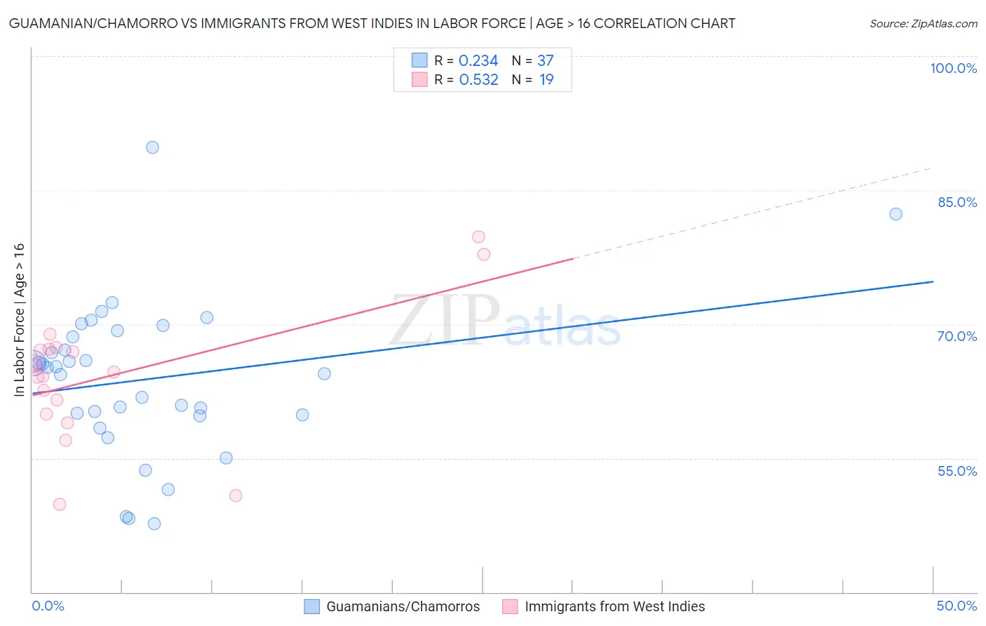 Guamanian/Chamorro vs Immigrants from West Indies In Labor Force | Age > 16