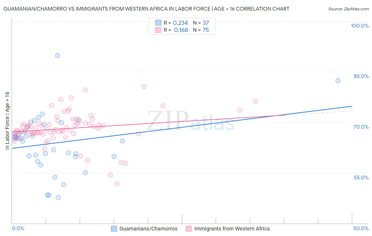 Guamanian/Chamorro vs Immigrants from Western Africa In Labor Force | Age > 16