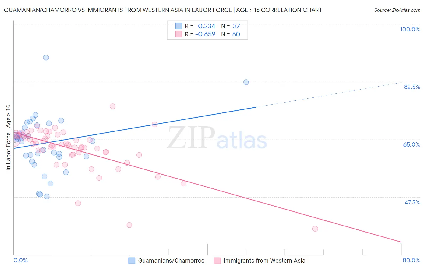 Guamanian/Chamorro vs Immigrants from Western Asia In Labor Force | Age > 16
