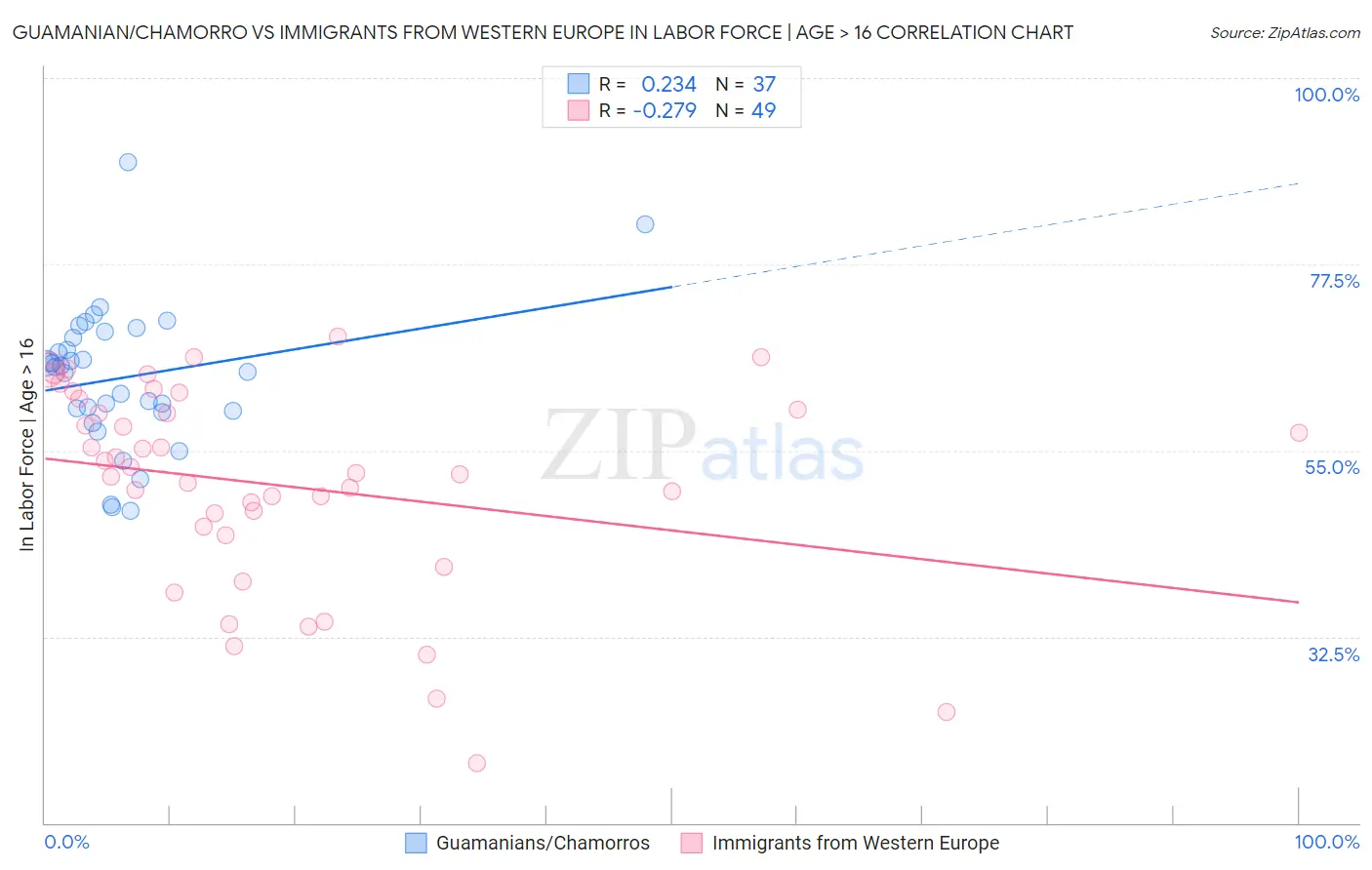 Guamanian/Chamorro vs Immigrants from Western Europe In Labor Force | Age > 16