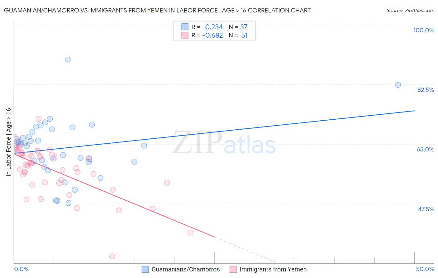 Guamanian/Chamorro vs Immigrants from Yemen In Labor Force | Age > 16