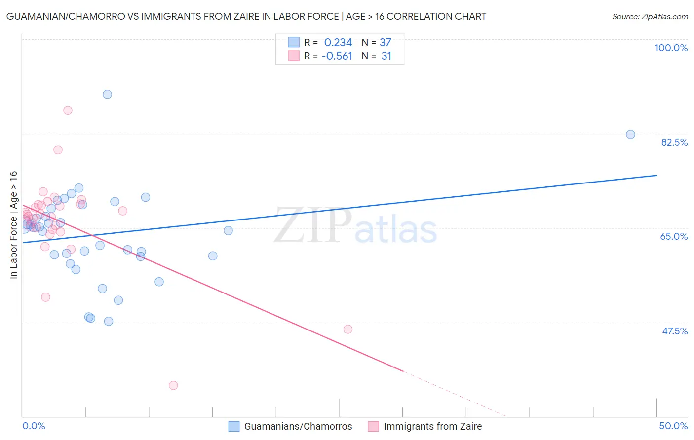 Guamanian/Chamorro vs Immigrants from Zaire In Labor Force | Age > 16