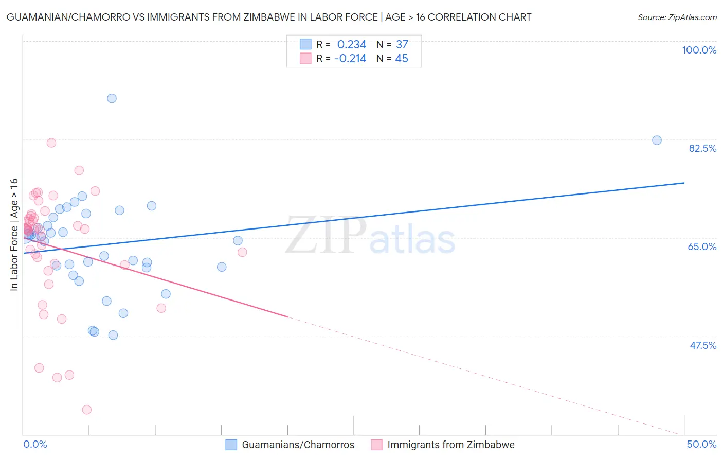 Guamanian/Chamorro vs Immigrants from Zimbabwe In Labor Force | Age > 16