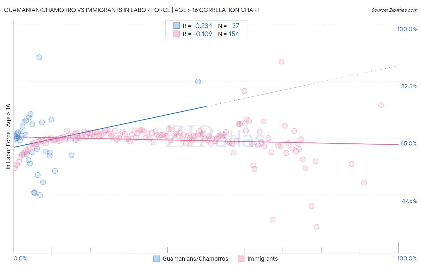 Guamanian/Chamorro vs Immigrants In Labor Force | Age > 16