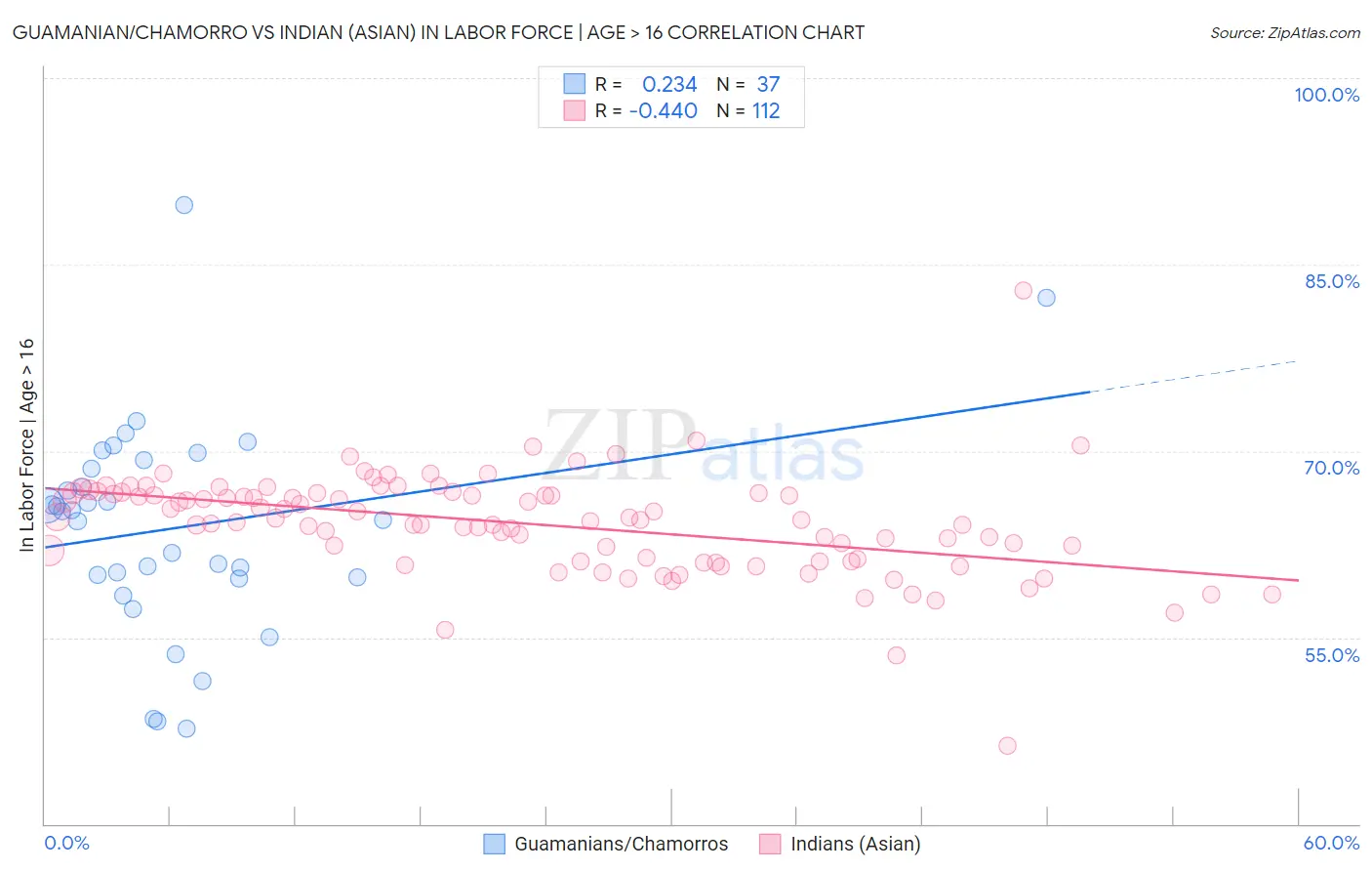 Guamanian/Chamorro vs Indian (Asian) In Labor Force | Age > 16