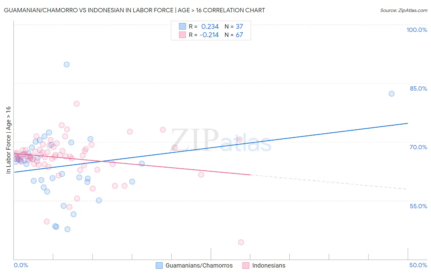 Guamanian/Chamorro vs Indonesian In Labor Force | Age > 16
