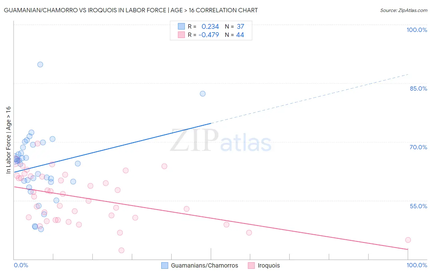 Guamanian/Chamorro vs Iroquois In Labor Force | Age > 16