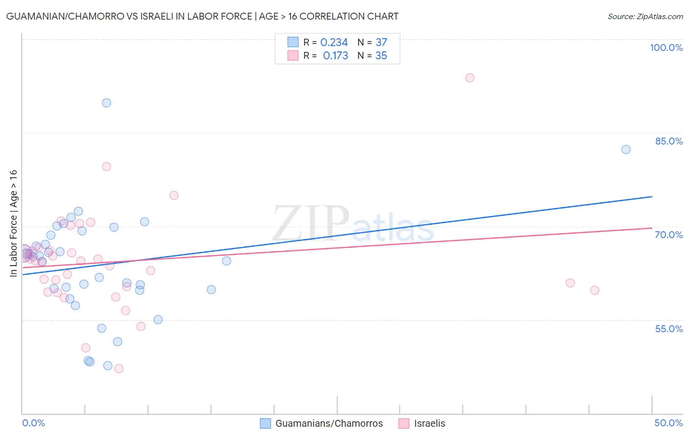 Guamanian/Chamorro vs Israeli In Labor Force | Age > 16