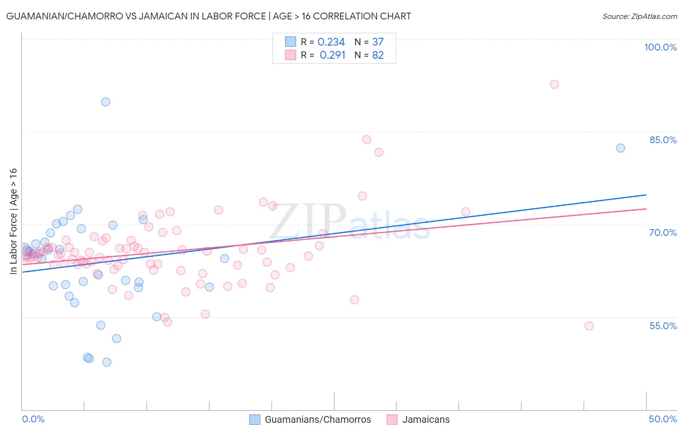 Guamanian/Chamorro vs Jamaican In Labor Force | Age > 16