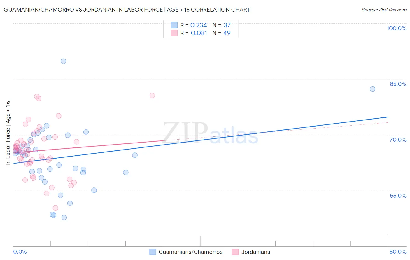 Guamanian/Chamorro vs Jordanian In Labor Force | Age > 16