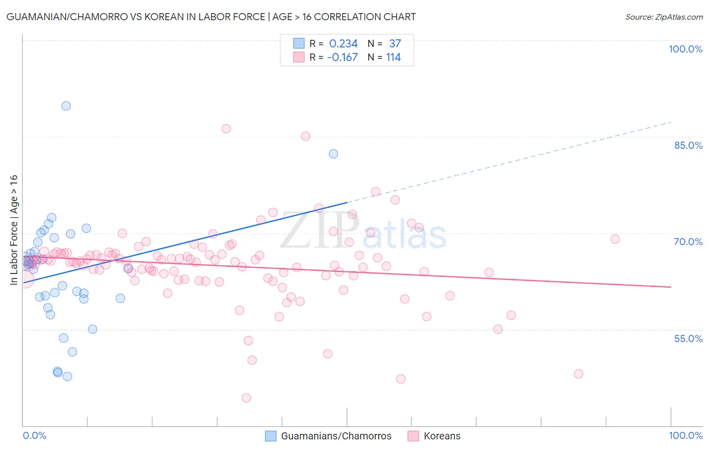 Guamanian/Chamorro vs Korean In Labor Force | Age > 16