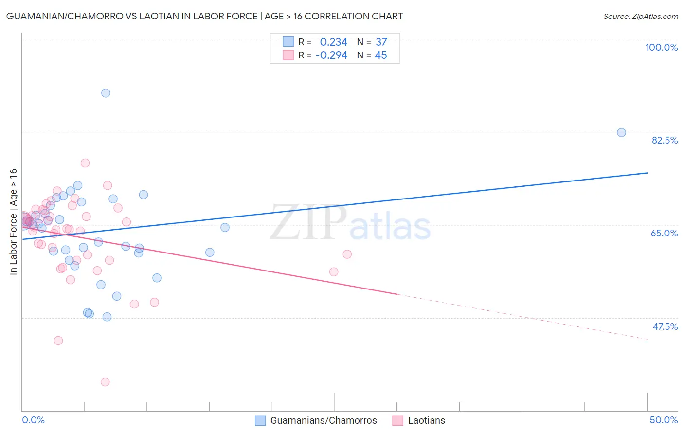 Guamanian/Chamorro vs Laotian In Labor Force | Age > 16