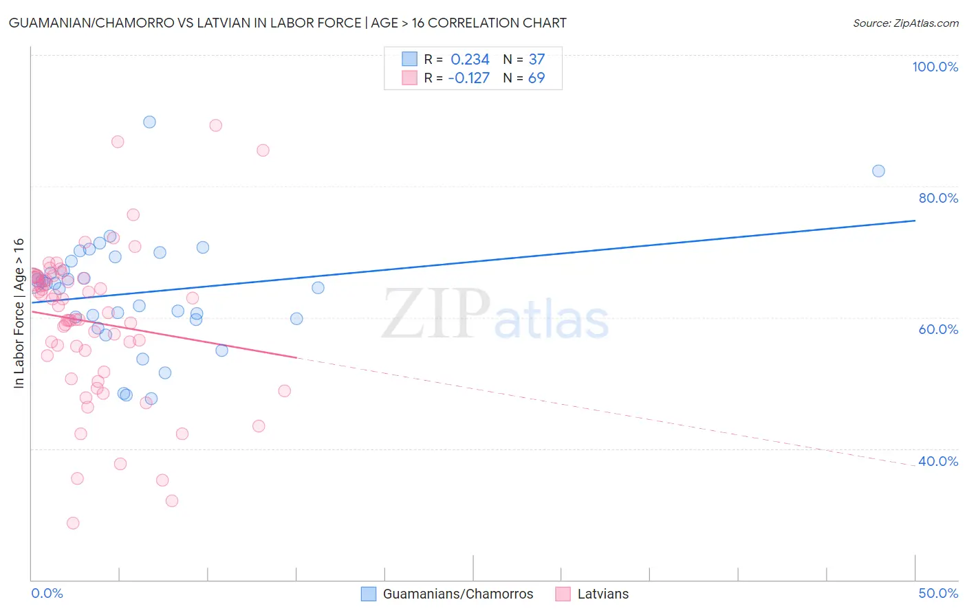 Guamanian/Chamorro vs Latvian In Labor Force | Age > 16