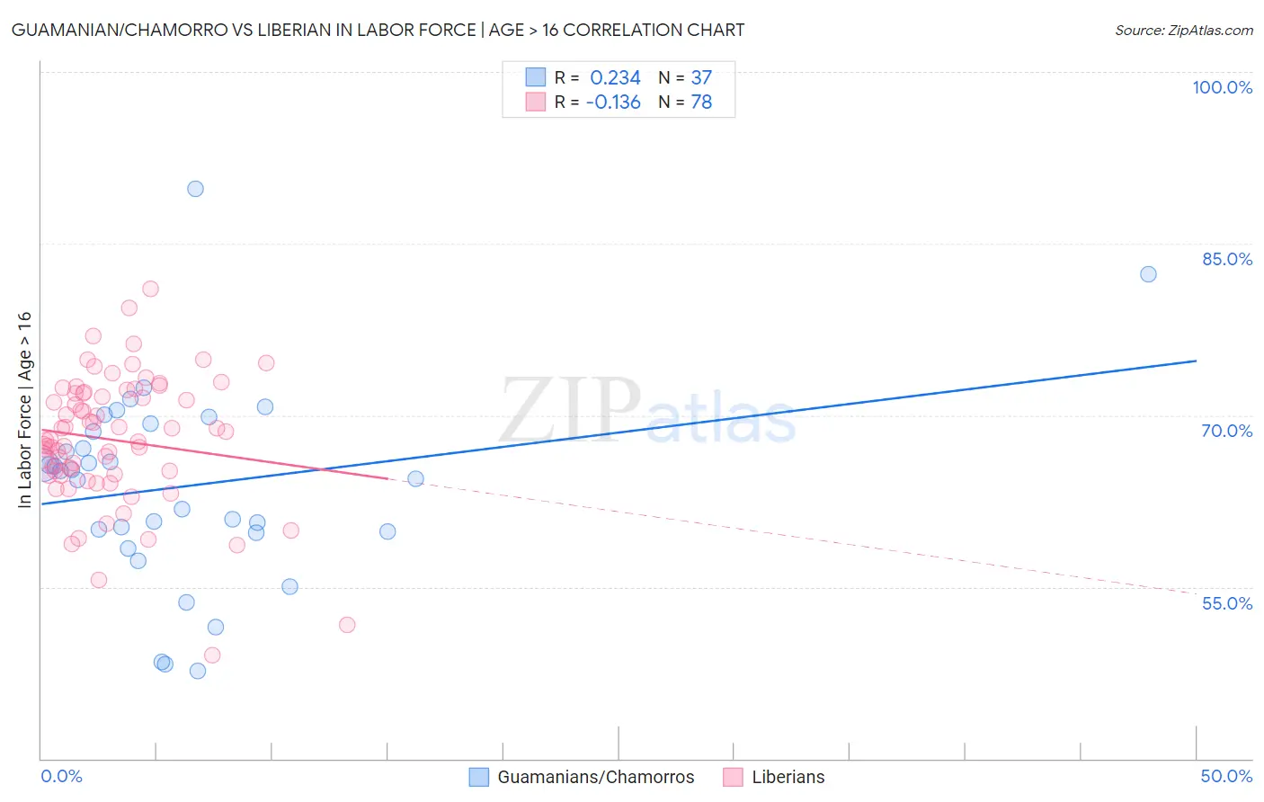 Guamanian/Chamorro vs Liberian In Labor Force | Age > 16