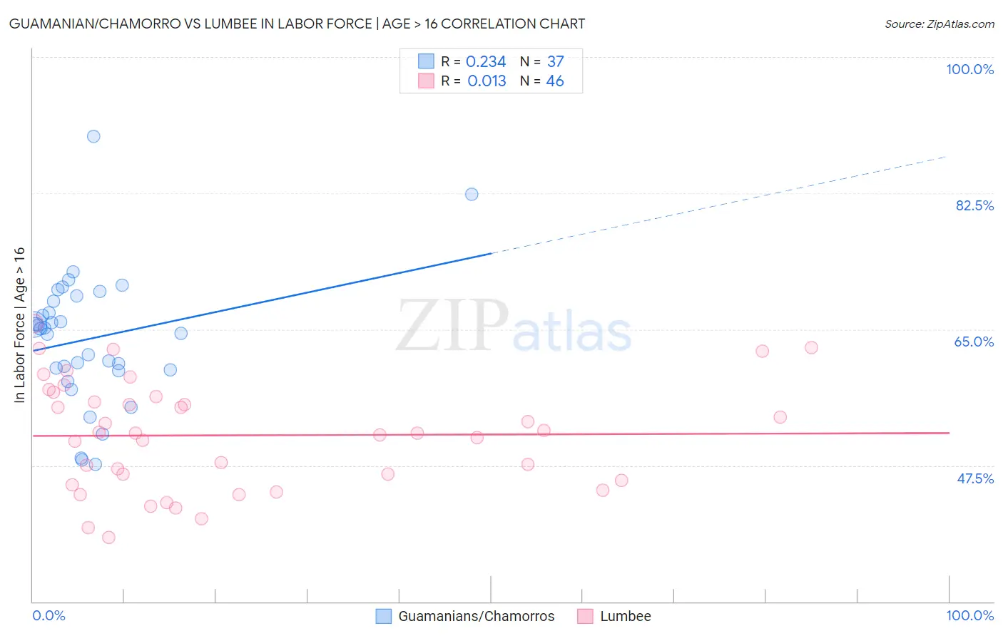 Guamanian/Chamorro vs Lumbee In Labor Force | Age > 16