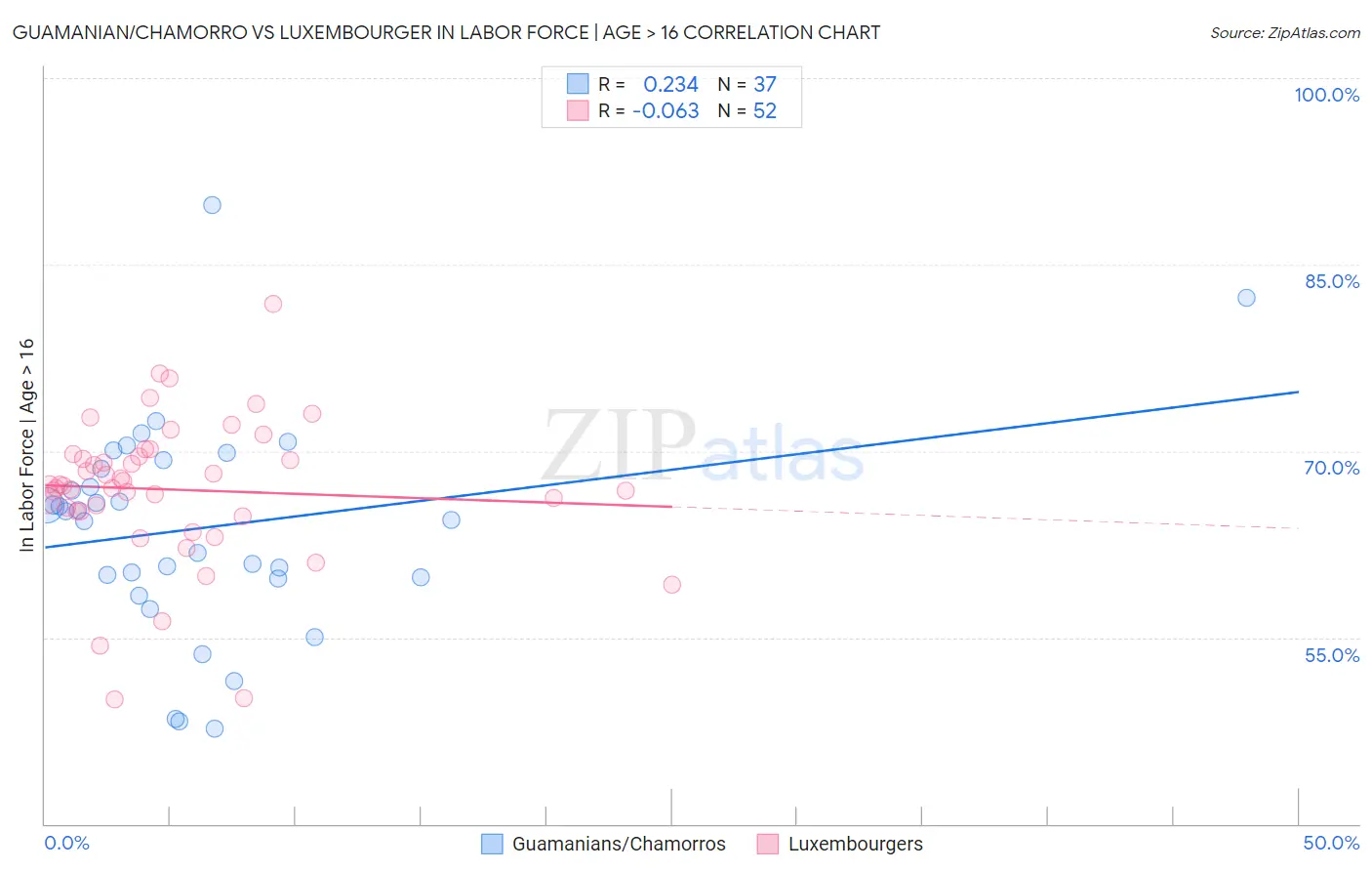 Guamanian/Chamorro vs Luxembourger In Labor Force | Age > 16