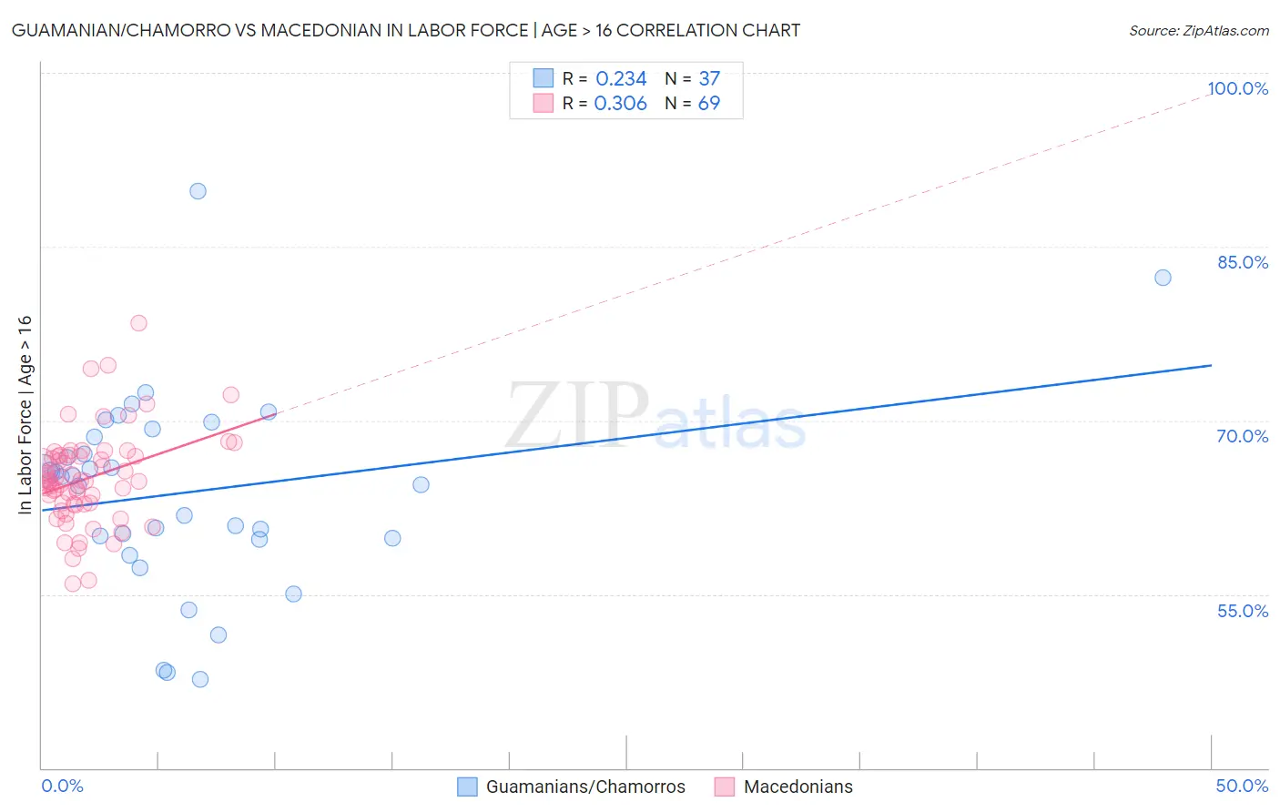 Guamanian/Chamorro vs Macedonian In Labor Force | Age > 16