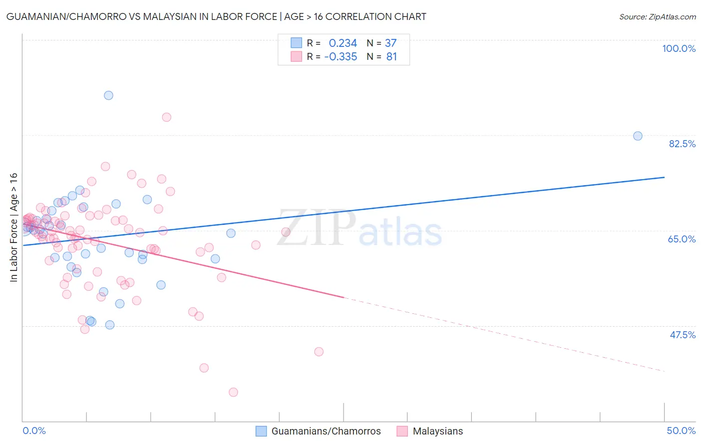 Guamanian/Chamorro vs Malaysian In Labor Force | Age > 16