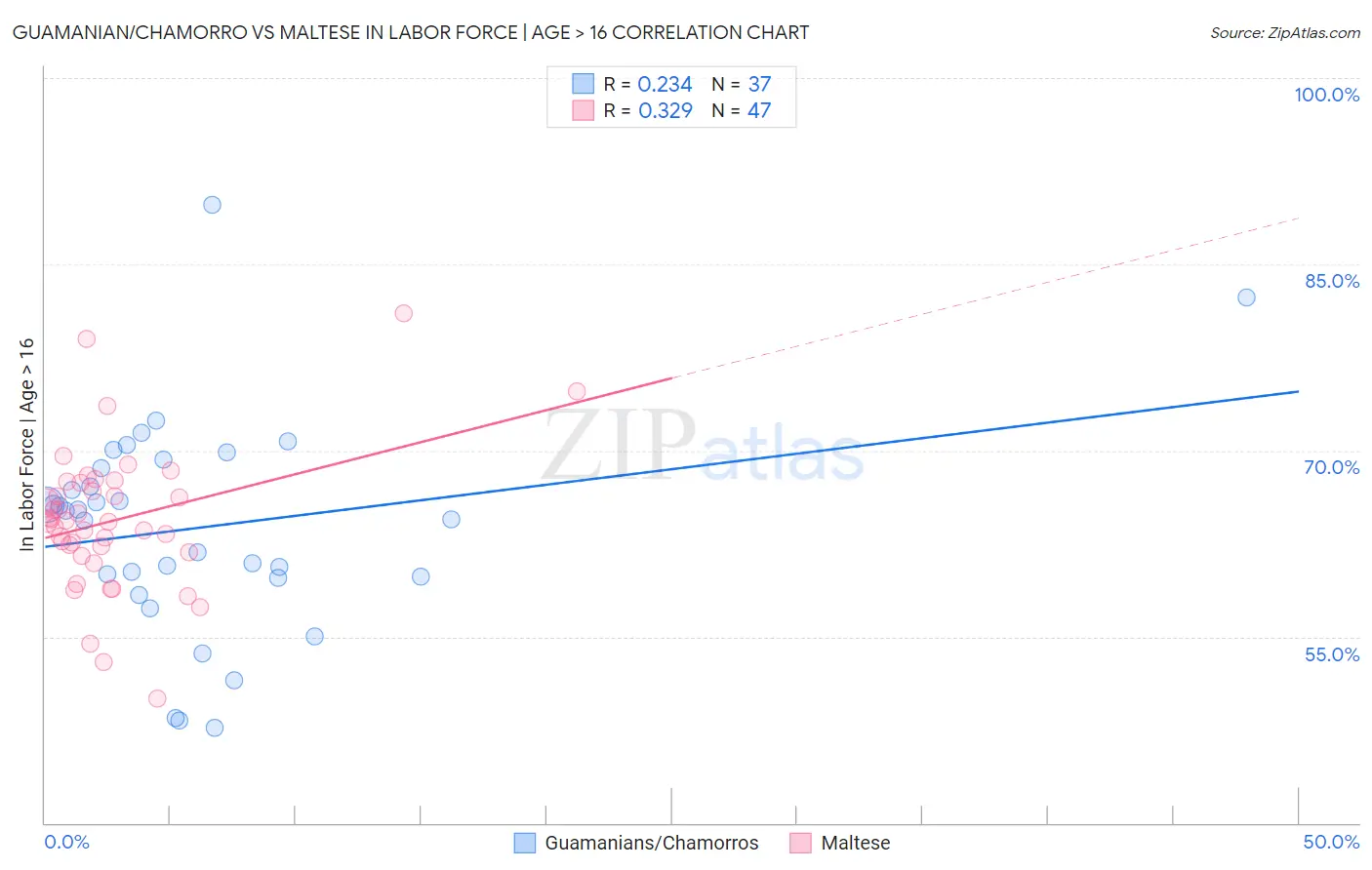 Guamanian/Chamorro vs Maltese In Labor Force | Age > 16