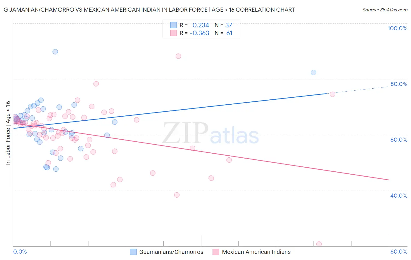 Guamanian/Chamorro vs Mexican American Indian In Labor Force | Age > 16