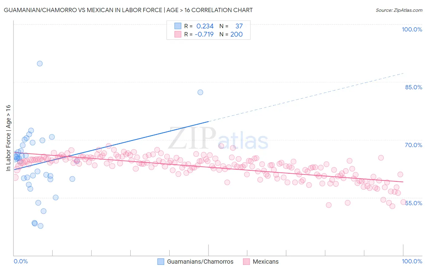 Guamanian/Chamorro vs Mexican In Labor Force | Age > 16