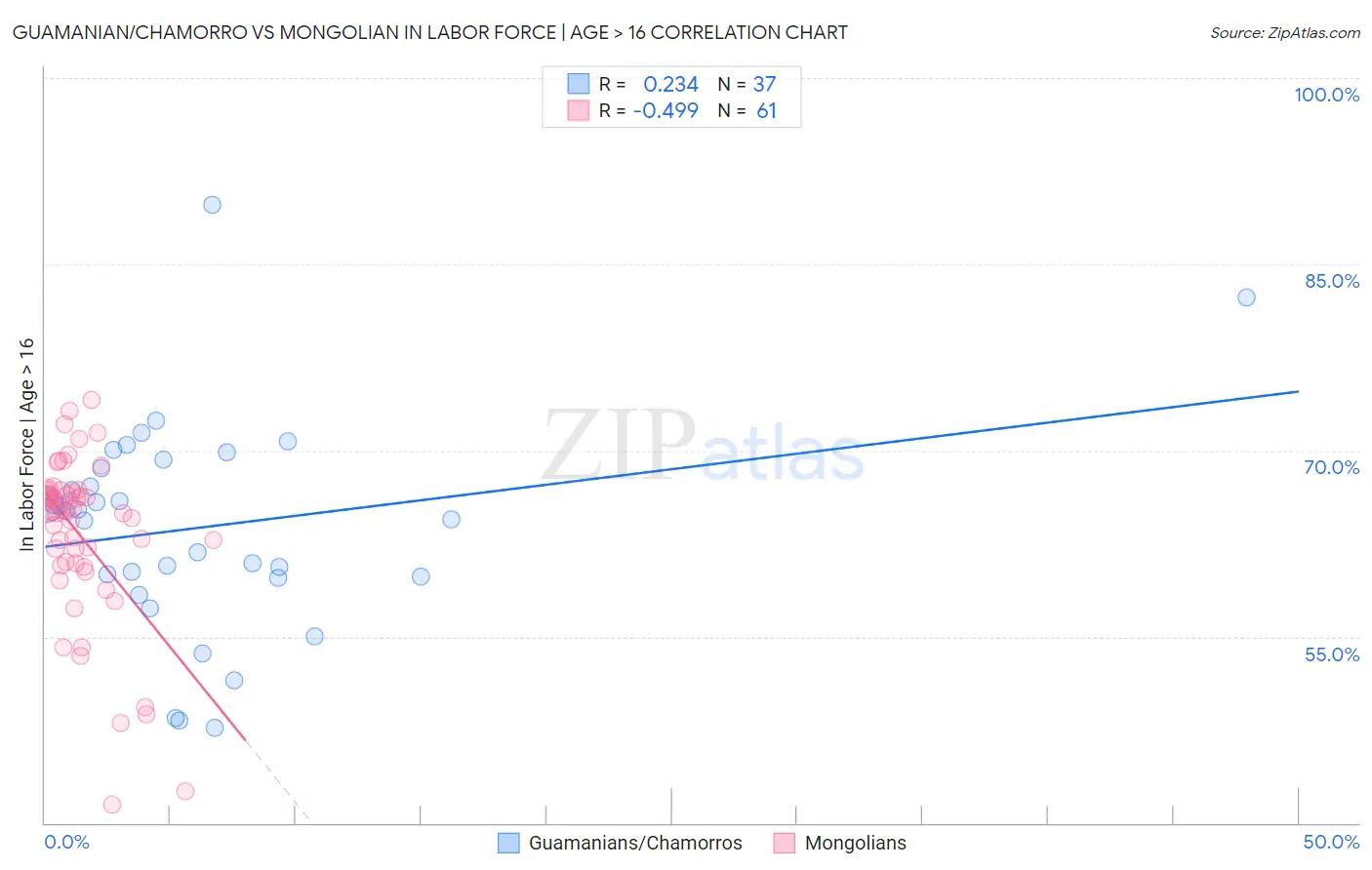 Guamanian/Chamorro vs Mongolian In Labor Force | Age > 16
