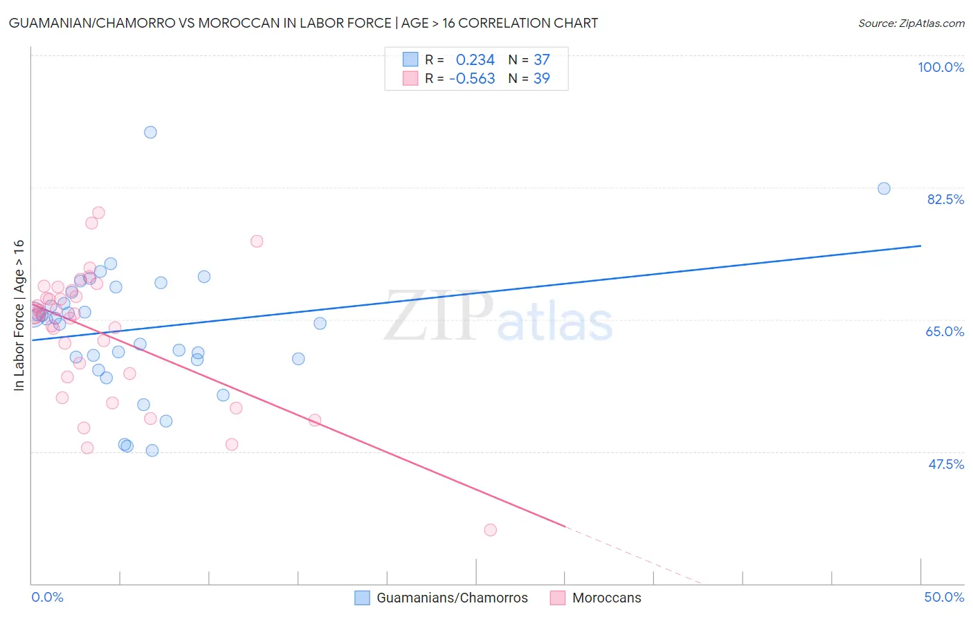 Guamanian/Chamorro vs Moroccan In Labor Force | Age > 16
