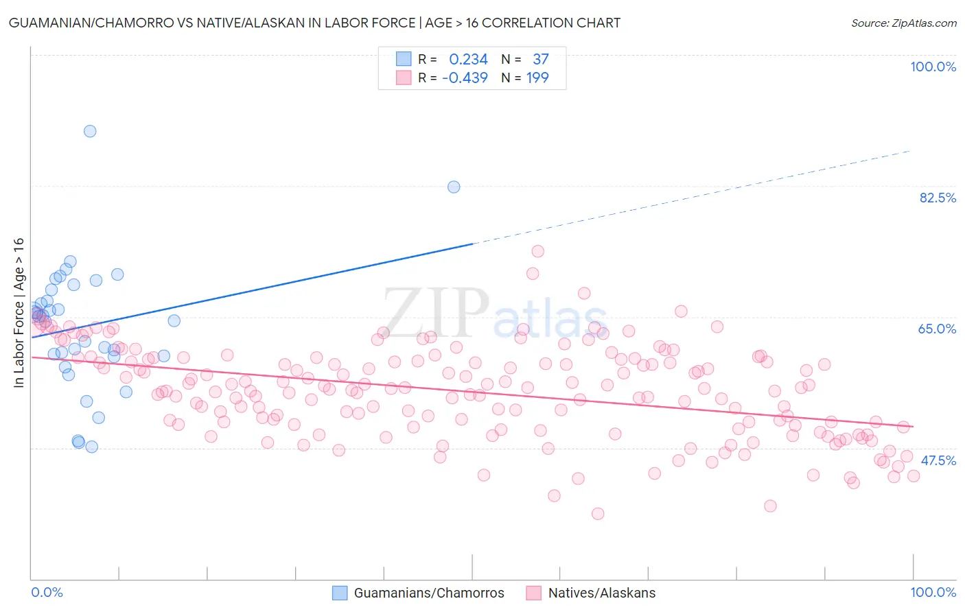 Guamanian/Chamorro vs Native/Alaskan In Labor Force | Age > 16