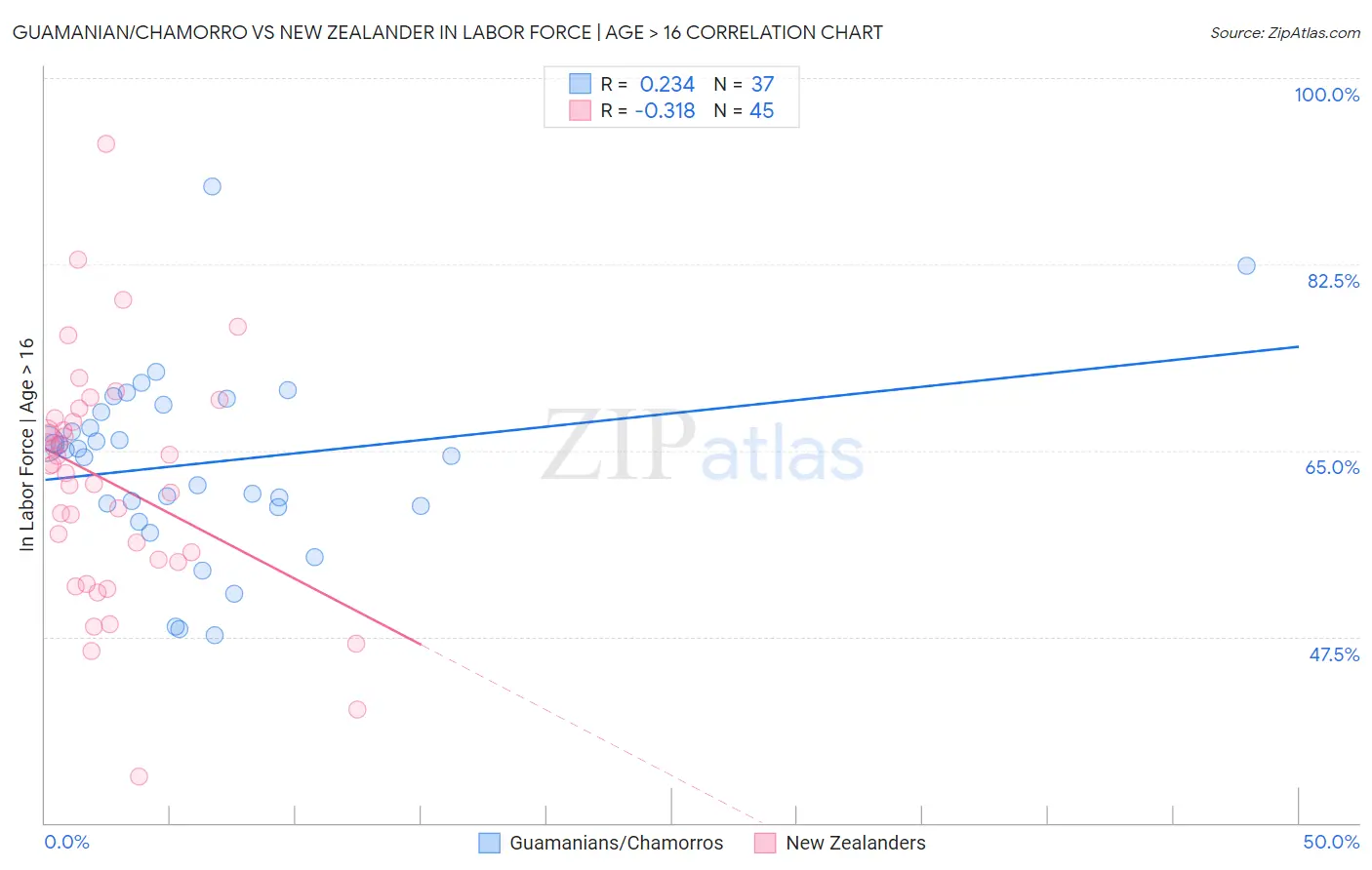 Guamanian/Chamorro vs New Zealander In Labor Force | Age > 16