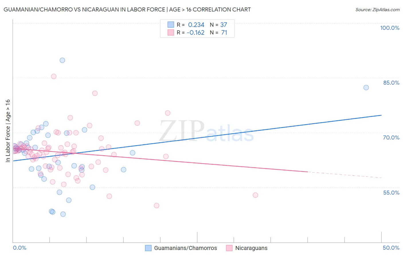 Guamanian/Chamorro vs Nicaraguan In Labor Force | Age > 16
