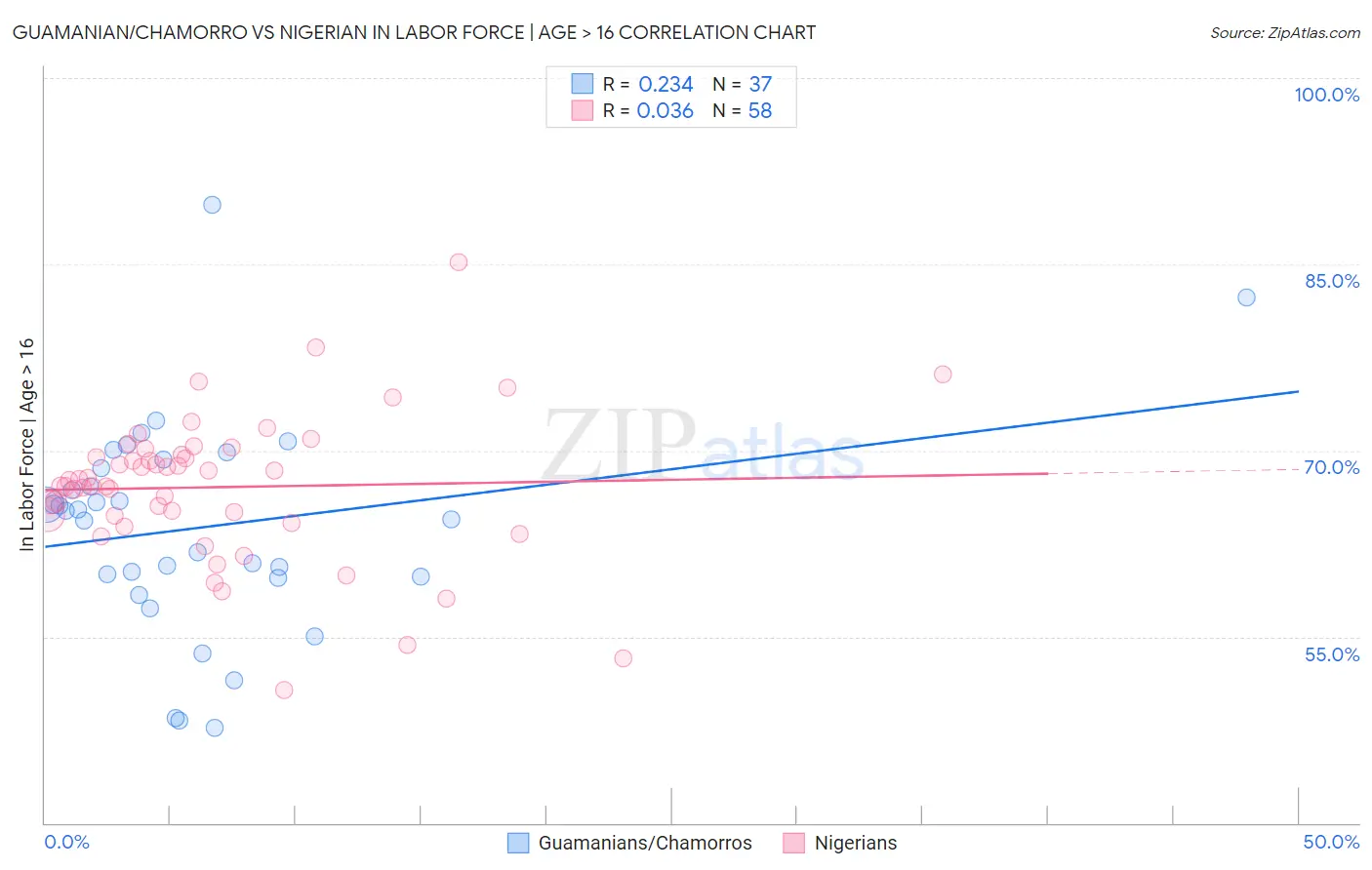Guamanian/Chamorro vs Nigerian In Labor Force | Age > 16