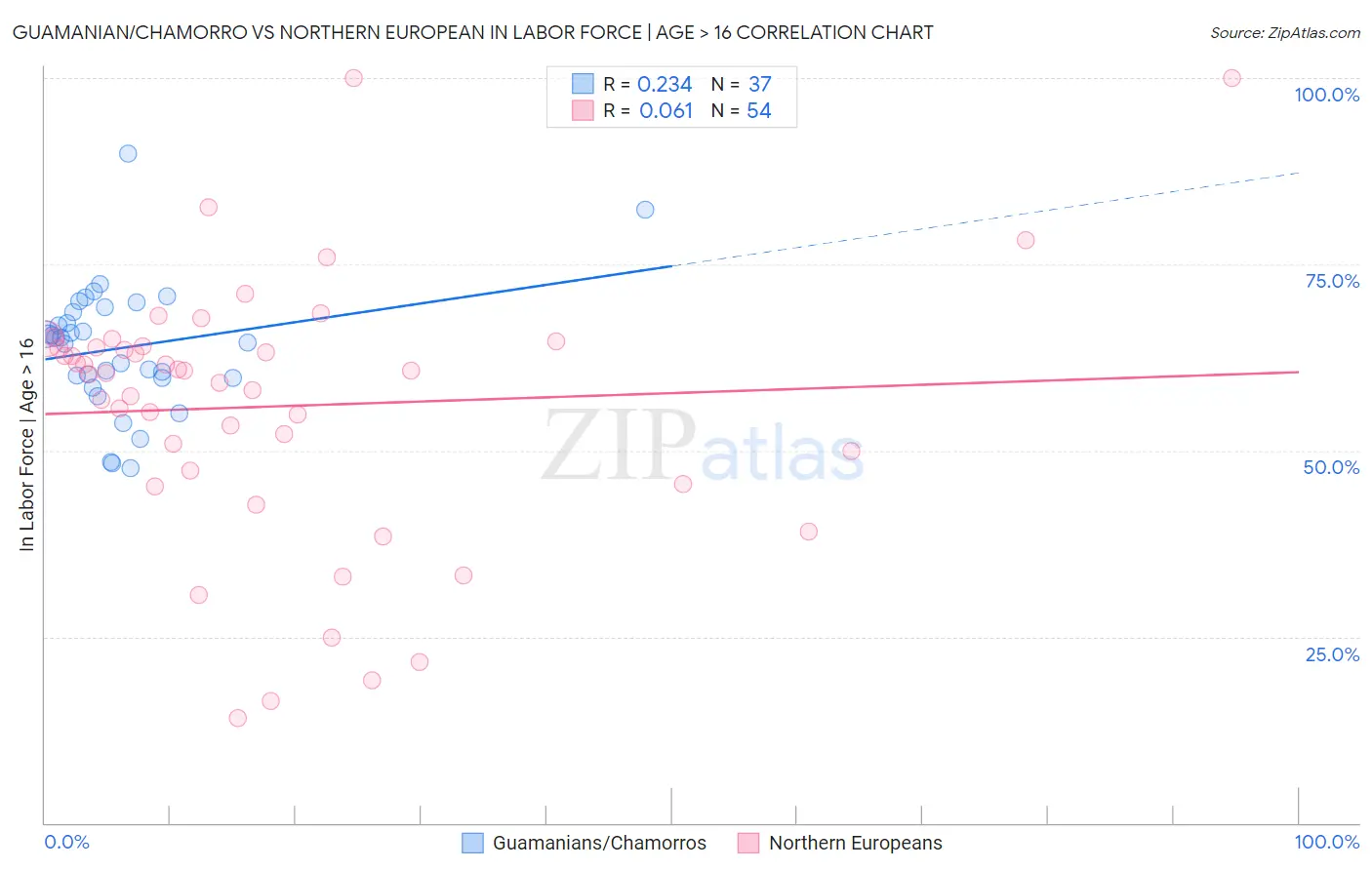 Guamanian/Chamorro vs Northern European In Labor Force | Age > 16