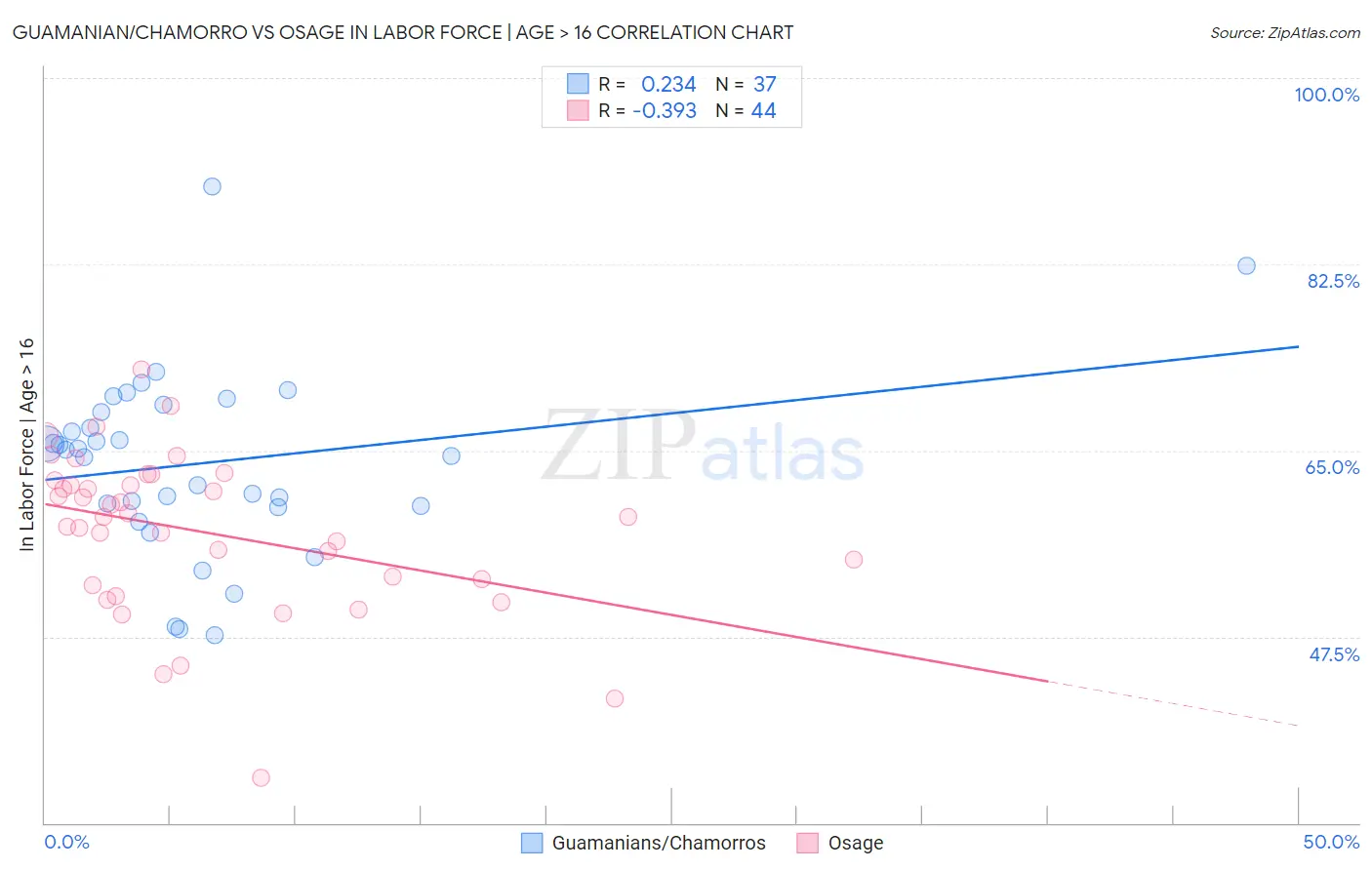 Guamanian/Chamorro vs Osage In Labor Force | Age > 16