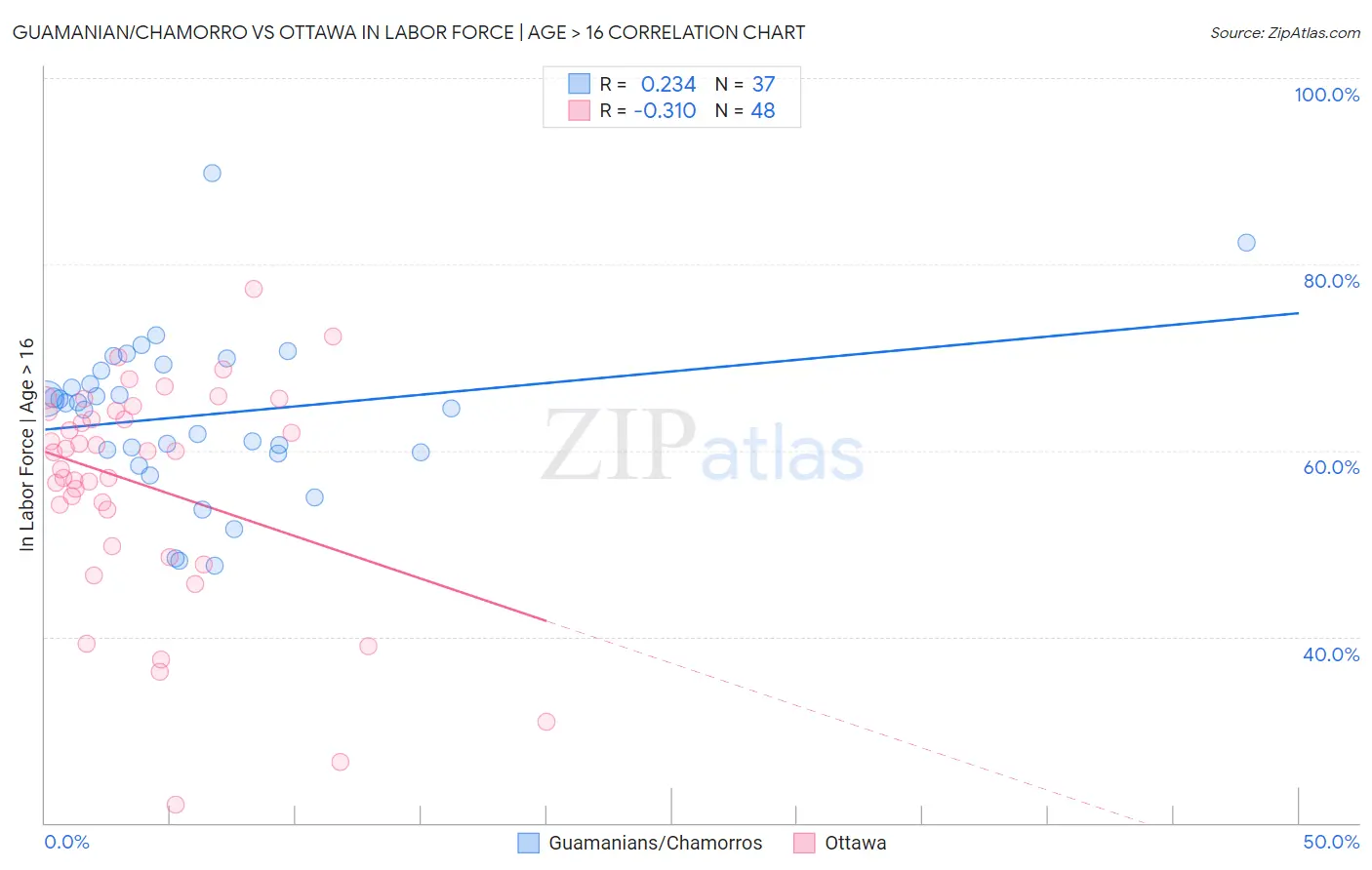 Guamanian/Chamorro vs Ottawa In Labor Force | Age > 16