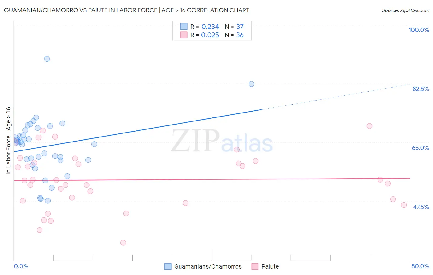 Guamanian/Chamorro vs Paiute In Labor Force | Age > 16