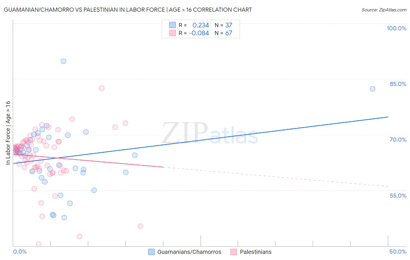 Guamanian/Chamorro vs Palestinian In Labor Force | Age > 16