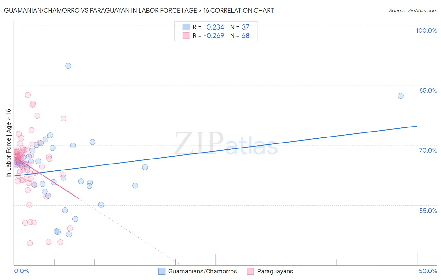 Guamanian/Chamorro vs Paraguayan In Labor Force | Age > 16
