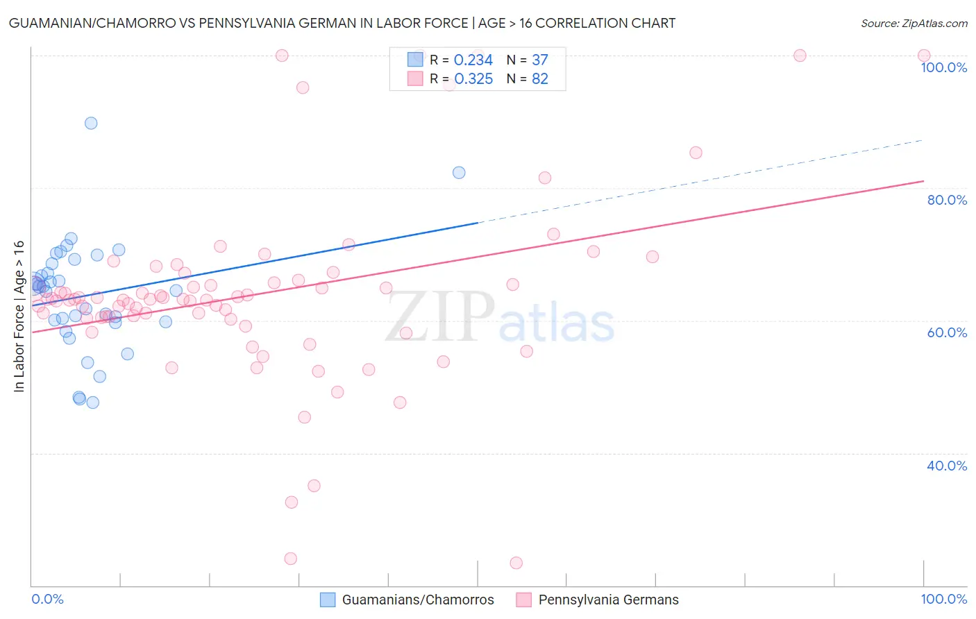 Guamanian/Chamorro vs Pennsylvania German In Labor Force | Age > 16