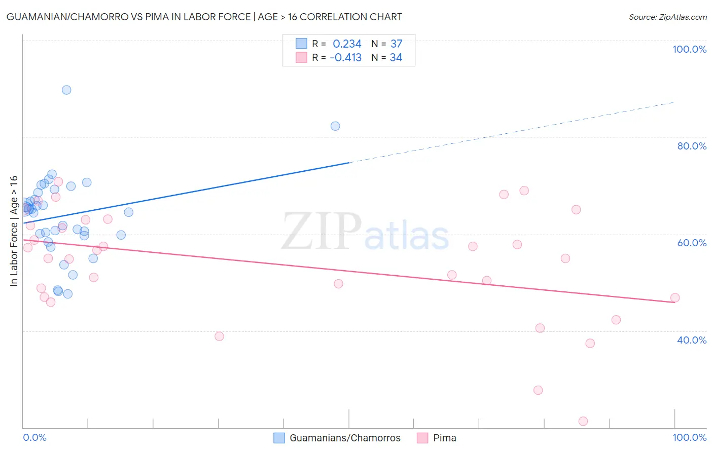 Guamanian/Chamorro vs Pima In Labor Force | Age > 16