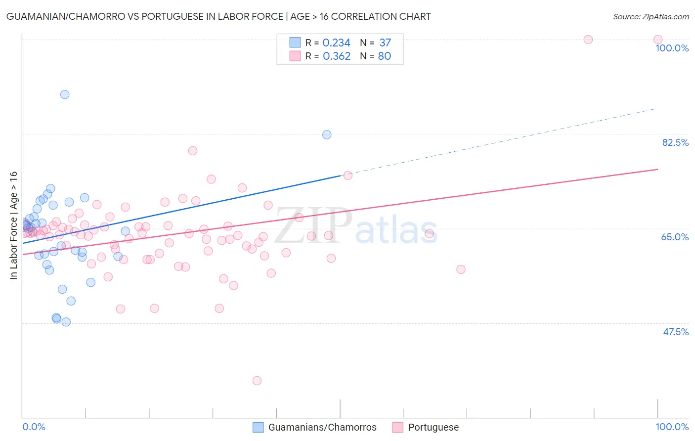 Guamanian/Chamorro vs Portuguese In Labor Force | Age > 16