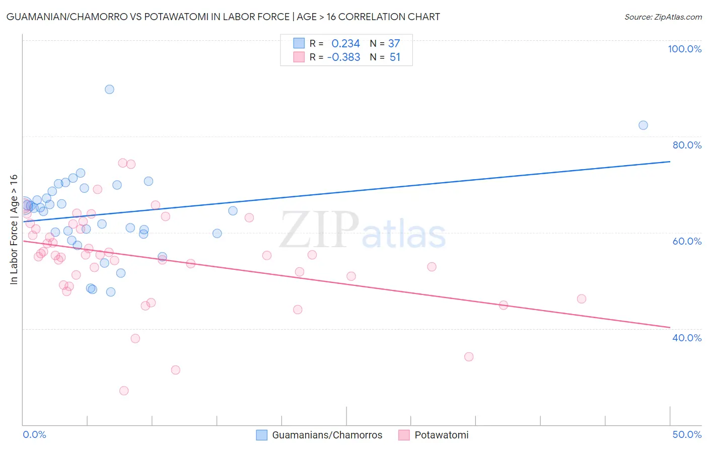 Guamanian/Chamorro vs Potawatomi In Labor Force | Age > 16