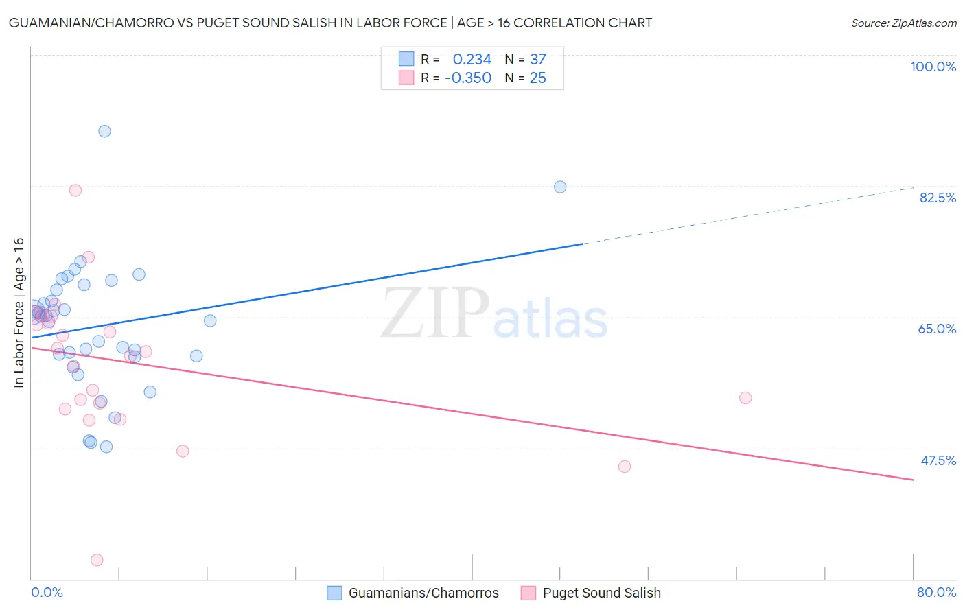 Guamanian/Chamorro vs Puget Sound Salish In Labor Force | Age > 16