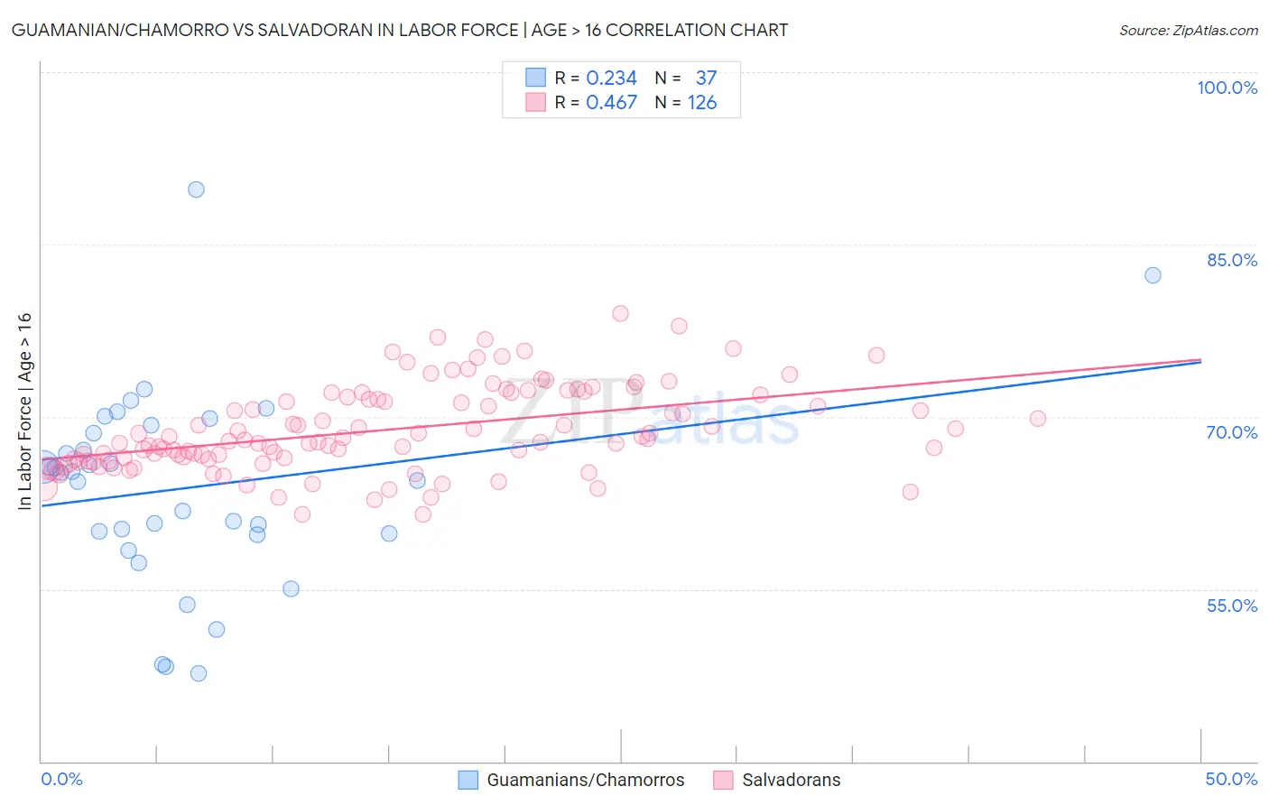 Guamanian/Chamorro vs Salvadoran In Labor Force | Age > 16