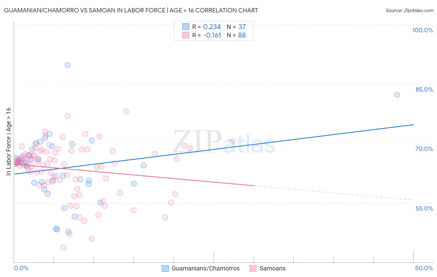 Guamanian/Chamorro vs Samoan In Labor Force | Age > 16