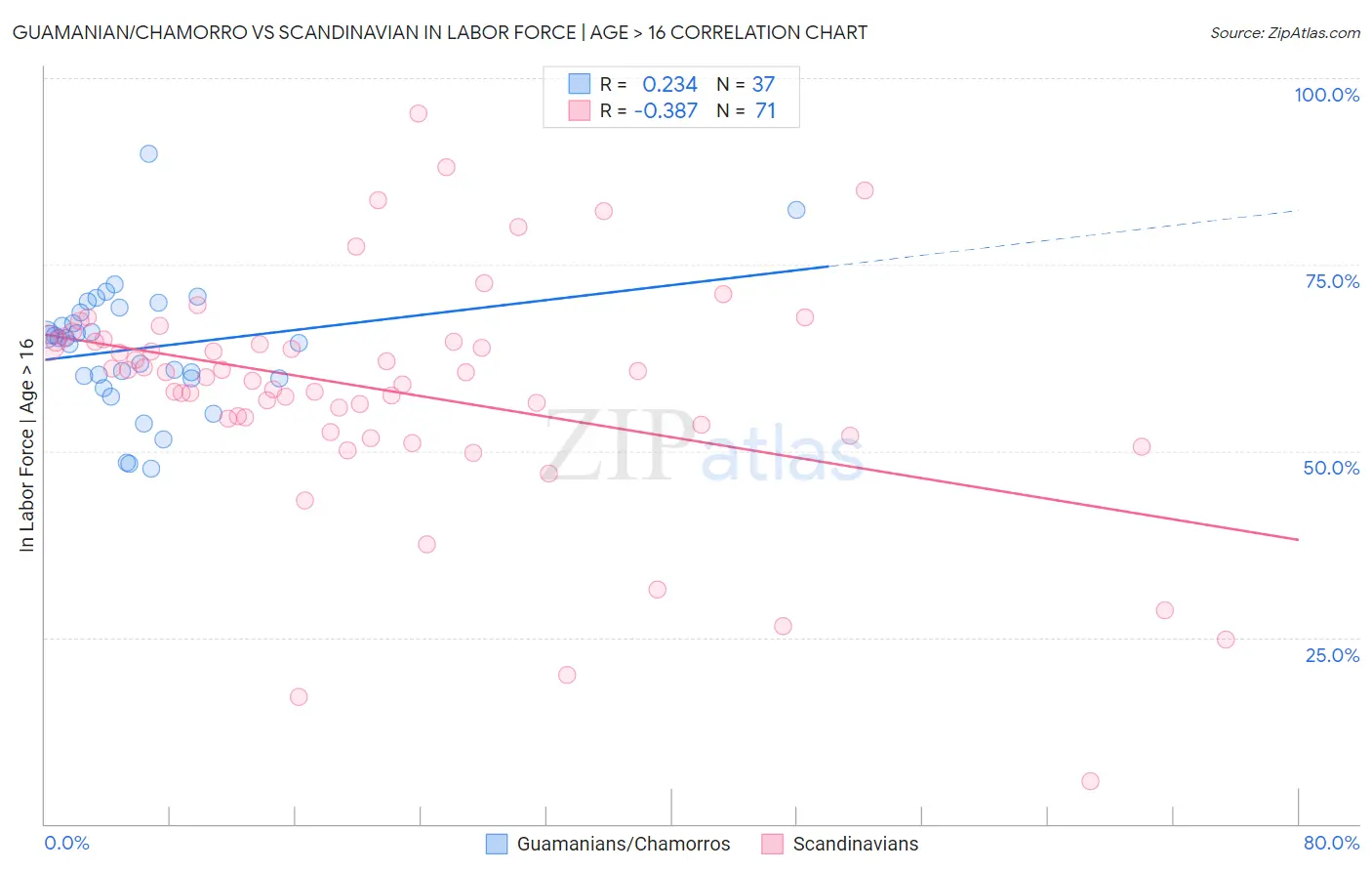 Guamanian/Chamorro vs Scandinavian In Labor Force | Age > 16