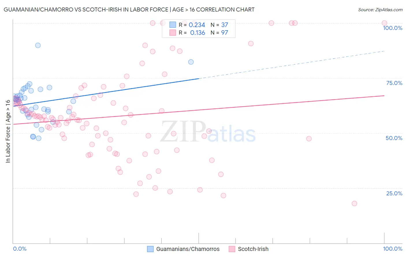 Guamanian/Chamorro vs Scotch-Irish In Labor Force | Age > 16